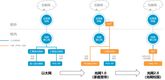 百卓光網(wǎng)2.0在傳統(tǒng)光網(wǎng)1.0方案的基礎(chǔ)之上進行了技術(shù)迭代